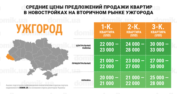 Ціни на нерухомість в Ужгороді: інфографіка