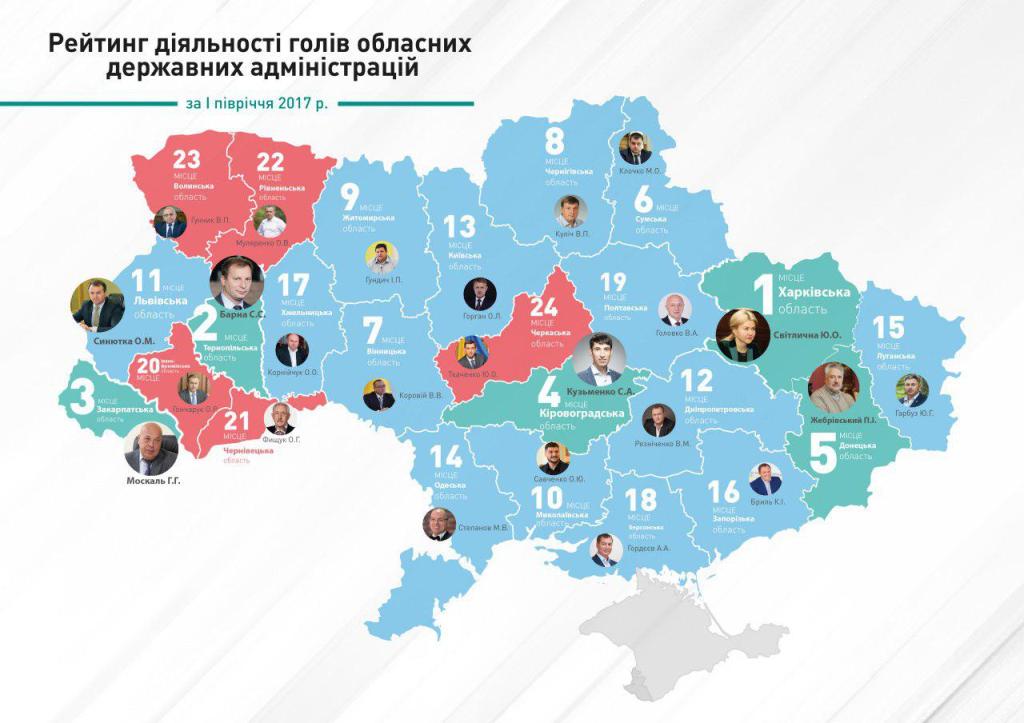 Москаль піднявся у рейтингу губернаторів: тепер він один із найкращих в Україні