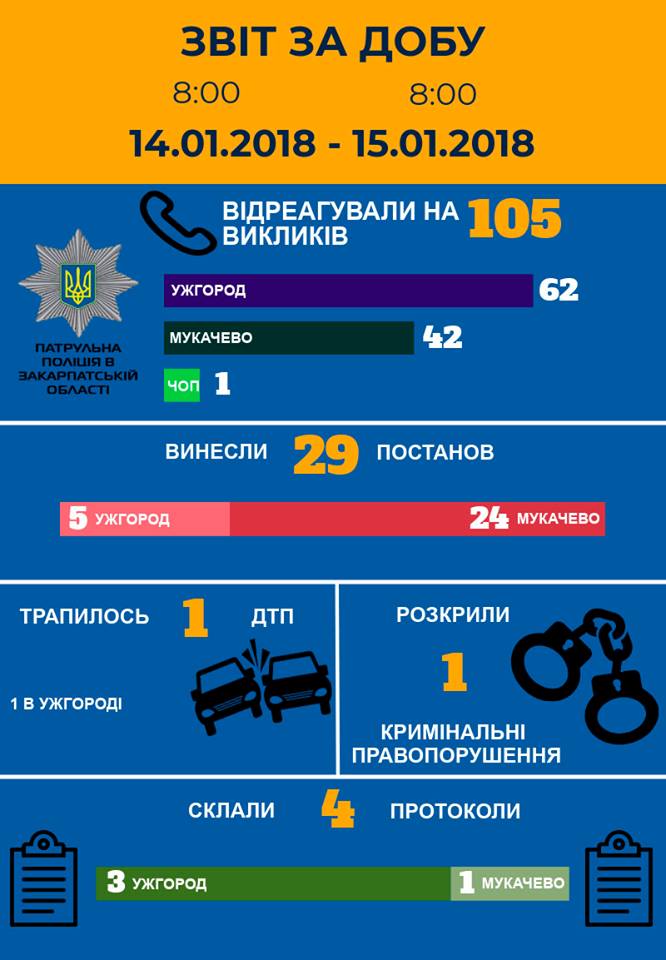 Патрульна поліція Закарпатської області: короткий звіт за добу