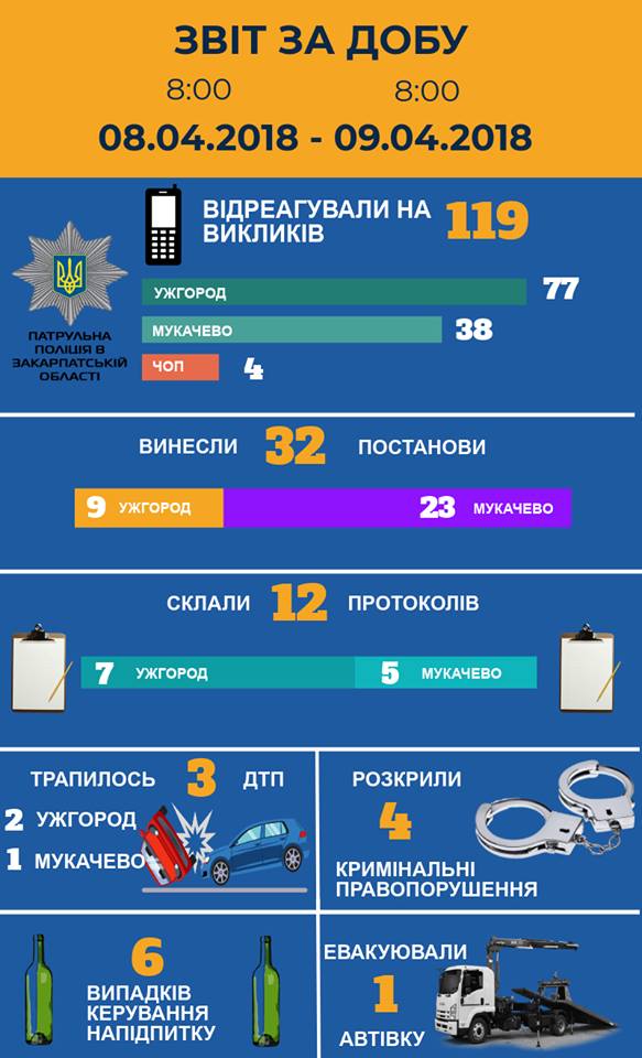 За добу патрульна поліція Закарпатської області відреагувала на 119 викликів