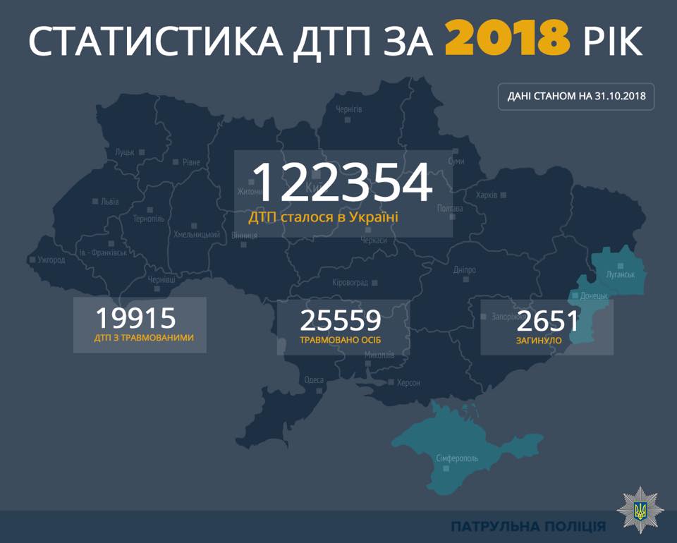 За 10 місяців 2018 року на території України поліцейськими було зафіксовано 122 354 Дорожньо-транспортних пригоди