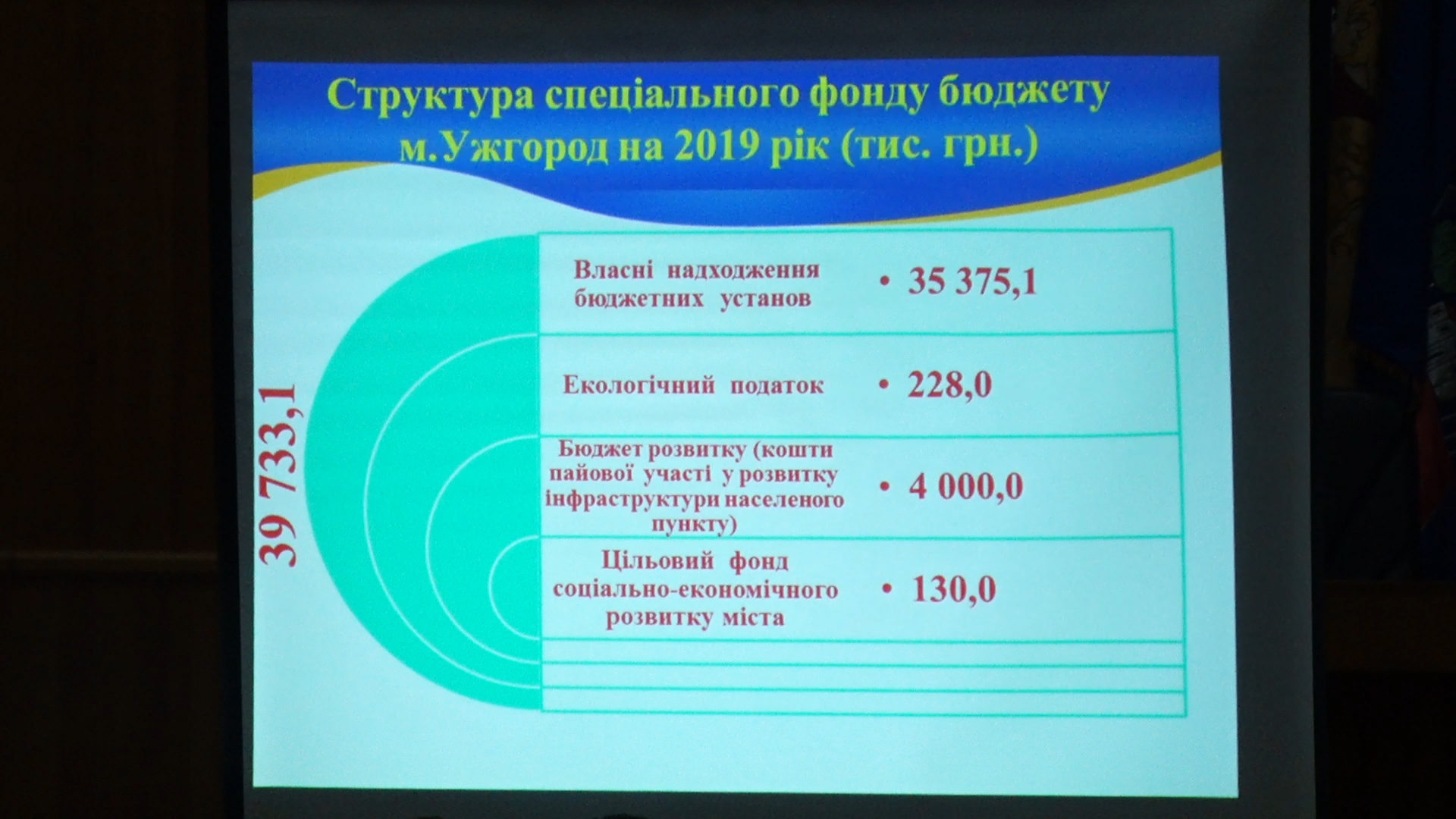 В Ужгороді обговорили проект бюджету міста на 2019 рік (ВІДЕО)