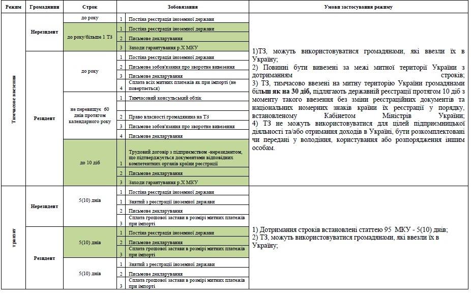 Митним кодексом України встановлено окремий порядок тимчасового ввезення транспортних засобів особистого користування