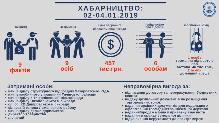 УЗЕ Нацполіції затримав 9-ть посадовців корупціонерів, двоє з них - закарпатці: відомі деталі інцидентів