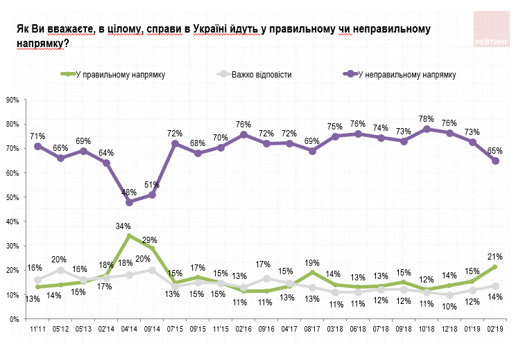 65% українців впевнені, що Україна рухається в неправильному напрямку - опитування