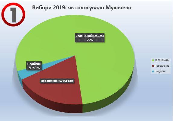 Більше «проти», ніж «за»: як Мукачево обирало президента (Інфографіка)