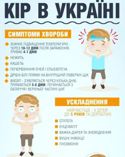 На Закарпатті за тиждень зареєстровано 42 випадки кору