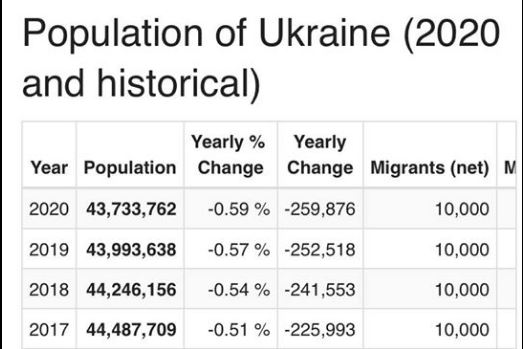 Невтішна аналітика від 70-их до сьогодні: зростаючий мінус демографії України