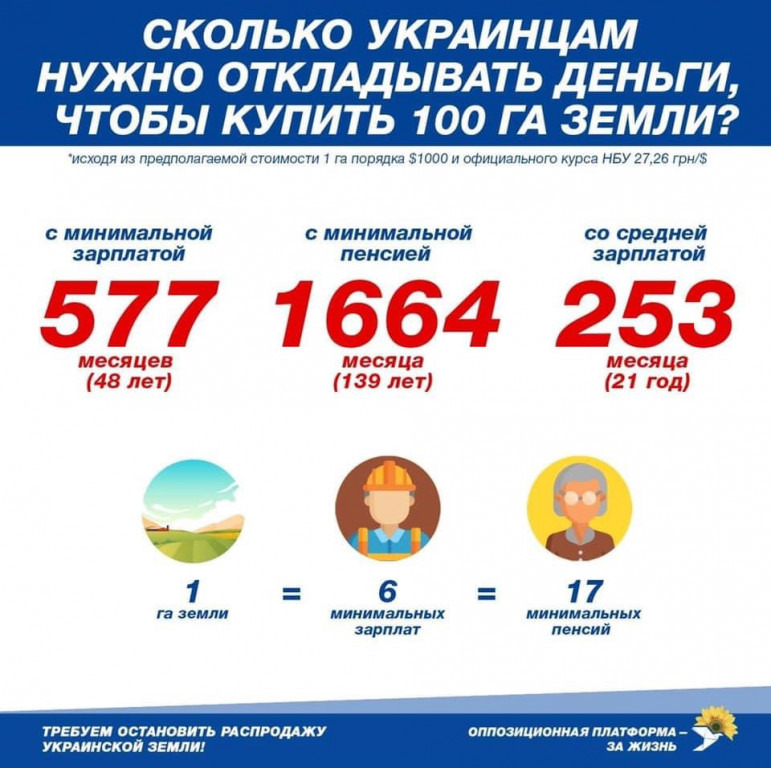 Скільки років потрібно збирати кошти українцям, щоб придбати землю в рідній країні? (ФОТО)