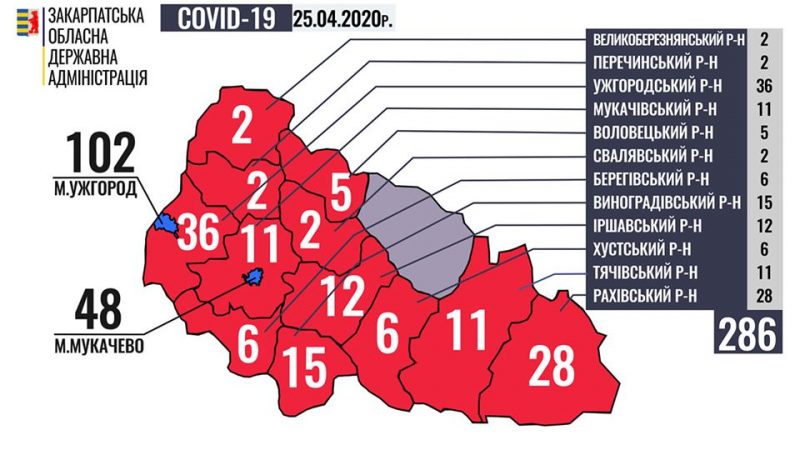 На Закарпатті у 286 осіб встановлено діагноз COVID-19