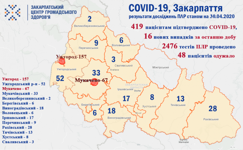 Ситуація з COVID-19 на Закарпатті: 419 інфікованих, 19 з них – діти