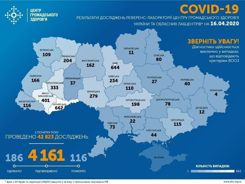 Кількість інфікованих COVID-19 в Україні зростає з кожним днем: дані на ранок 16 квітня