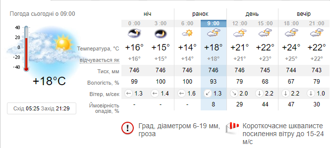 Град діаметром 6-19 мм та шквалистий вітер: яка погода очік..., фото-6 Град діаметром 6-19 мм та шквалистий вітер: яка погода очікує на закарпатців у четвер, 11 червня, фото-6