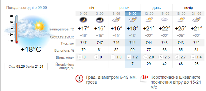 Град діаметром 6-19 мм та шквалистий вітер: яка погода очік..., фото-7 Град діаметром 6-19 мм та шквалистий вітер: яка погода очікує на закарпатців у четвер, 11 червня, фото-7