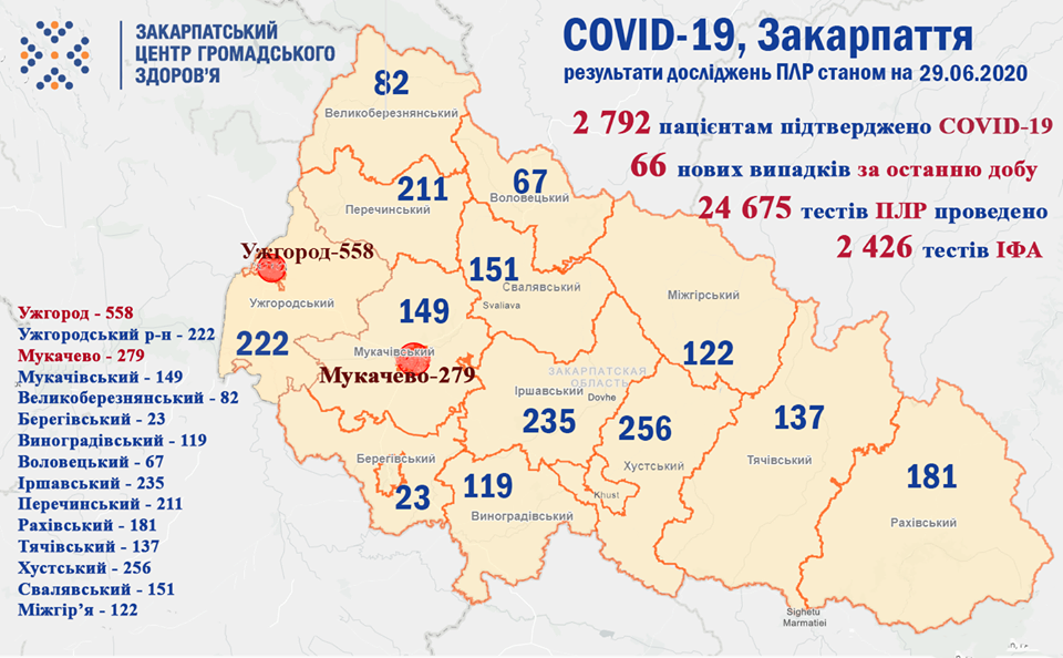 Ситуація щодо COVID-19 на Закарпатті: 66 нових випадків з них 24 Хустщина