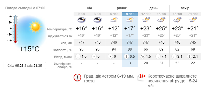 Град діаметром 6-19 мм та шквалистий вітер: яка погода очік..., фото-1 Град діаметром 6-19 мм та шквалистий вітер: яка погода очікує на закарпатців у четвер, 11 червня, фото-1