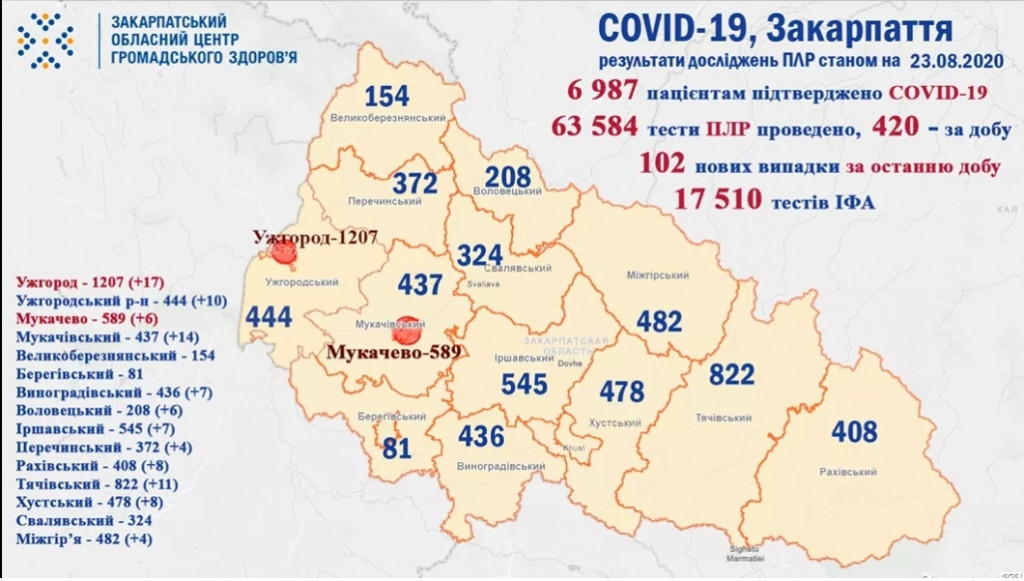 На Закарпатті за добу зафіксовано 114 нових випадків COVID-19