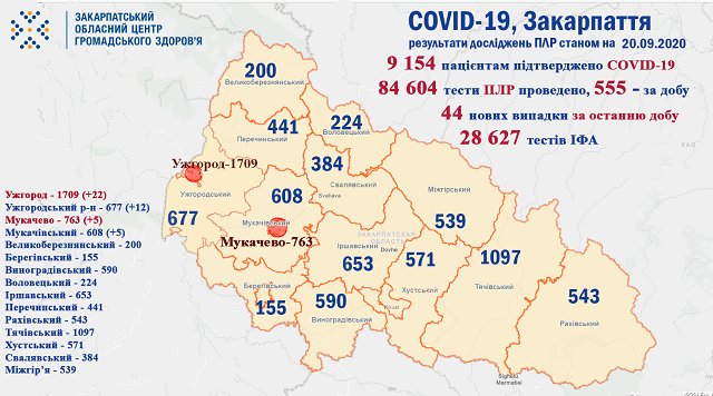 На Закарпатті зафіксовано 44 нових випадки зараження COVID-19