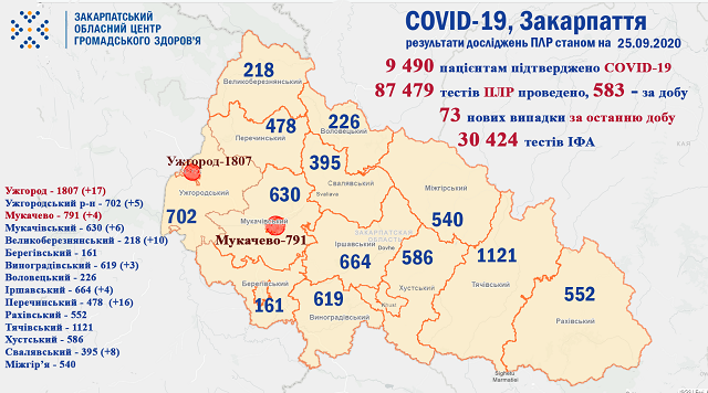 На Закарпатті зафіксовано 73 нових випадки COVID-19