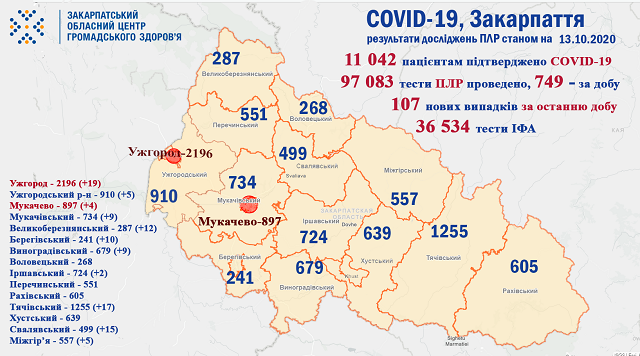 На Закарпатті 107 нових пацієнтів з COVID-19, двоє померли