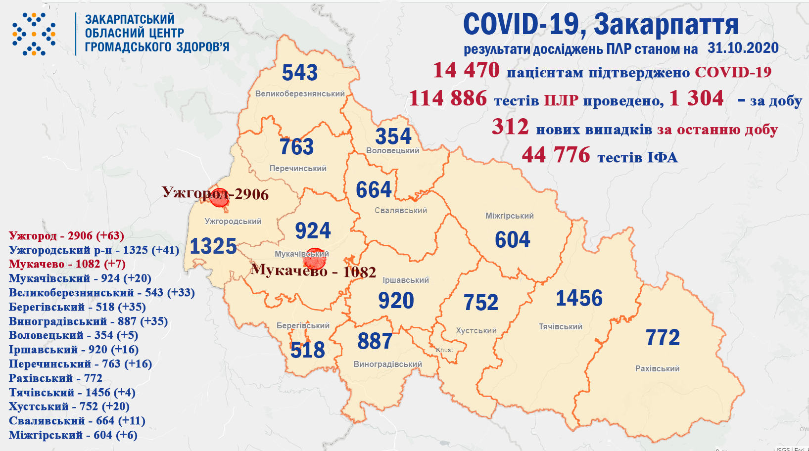 На Закарпатті 312 нових випадків COVID-19 за добу, в Україні - 8 752