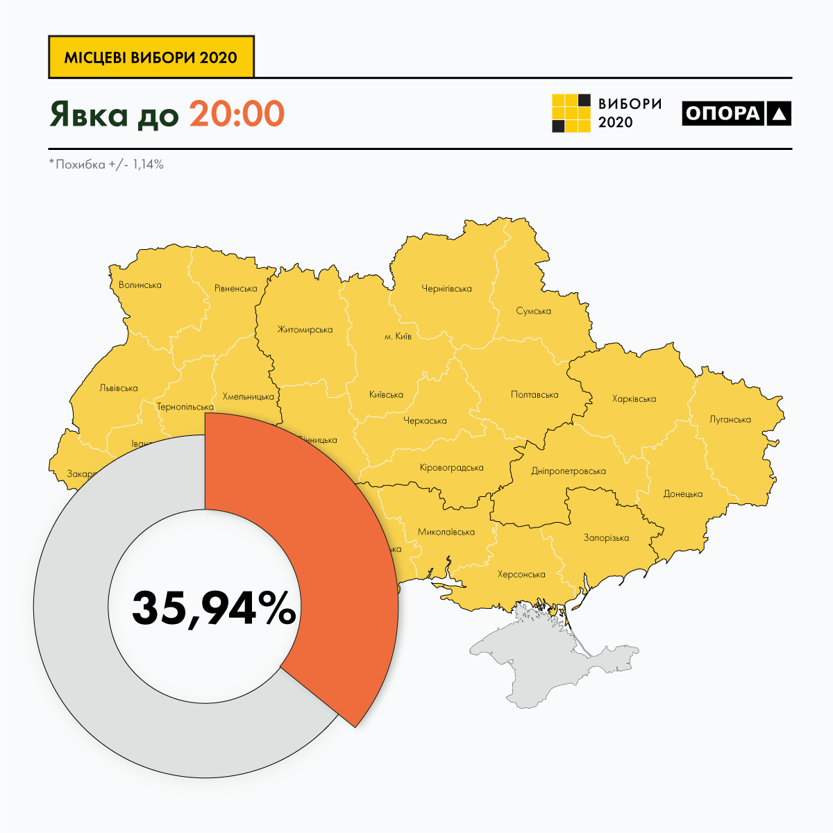 Явка на момент закриття виборчих дільниць становила майже 36 відсотків