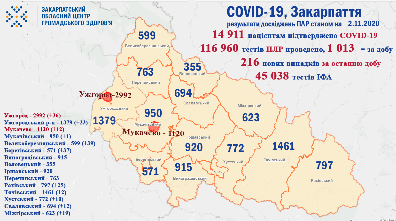 Ситуація з COVID-19 не втішна: 216 нових хворих та троє пацієнтів померло