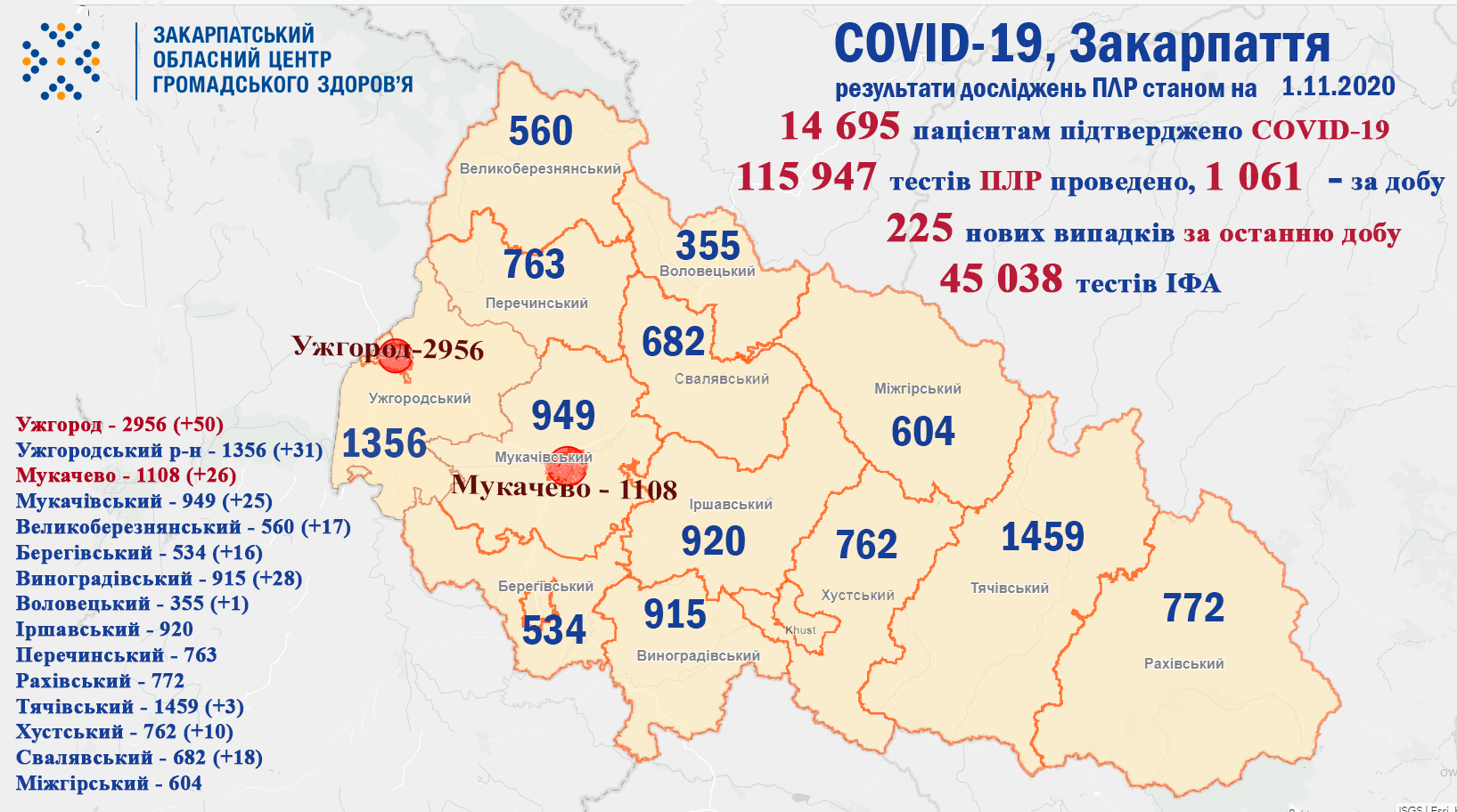 На Закарпатті зафіксовано 225 нових випадків COVID-19