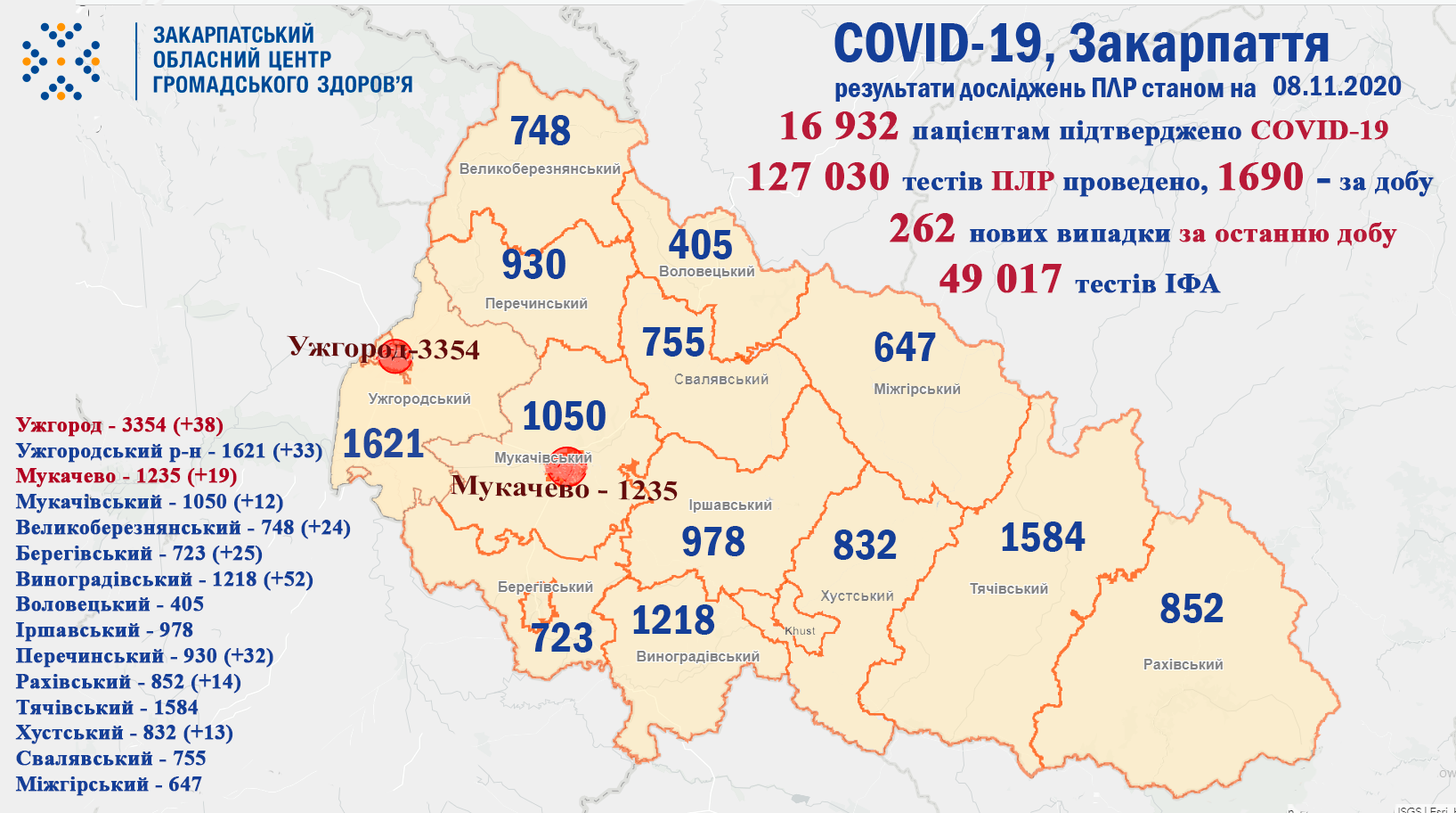 Ситуація з COVID-19 на Закарпатті: 262 нові випадки, шестеро померли