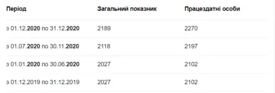 Україна, українці ,виплати, заробатня плата, прожитковий мінімум, економіка