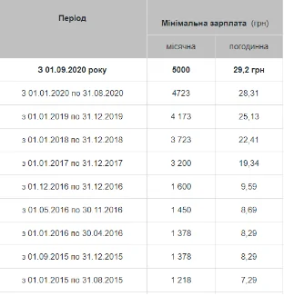 Україна, українці ,виплати, заробатня плата, прожитковий мінімум, економіка