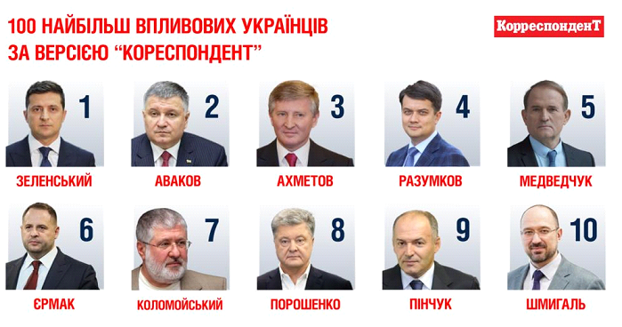 Медведчук, Зеленський, Аваков, Ахметов і Разумков названі найвпливовішими українцями за версією "Кореспондент"