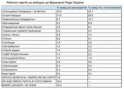 Верховна Рада, Україна, партія, політсила, рейтинг, ОП-ЗЖ, Слуга народу, опитування