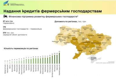 допомога фермерам Закарпаття