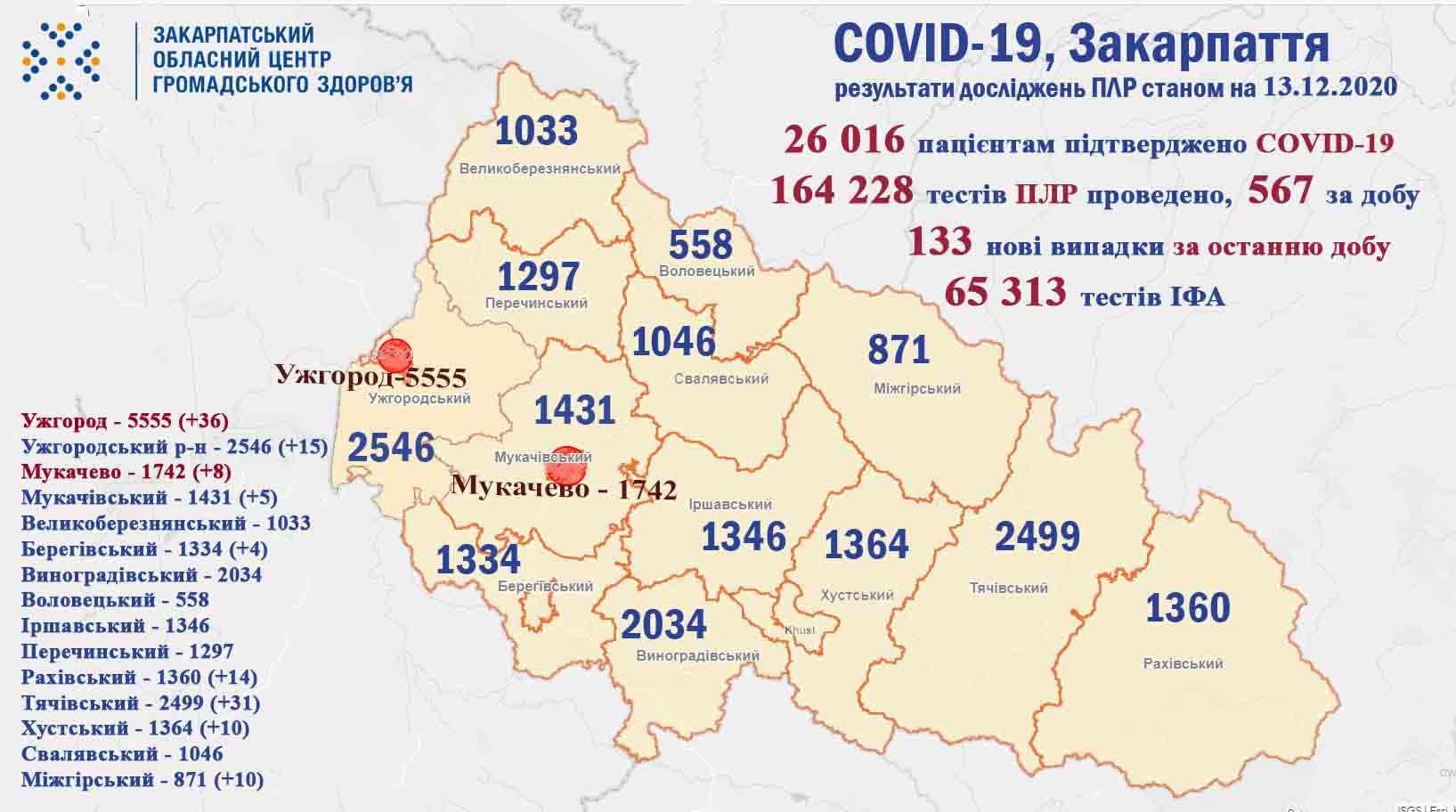 Ситуація з COVID-19 на Закарпатті: оновлена інформація