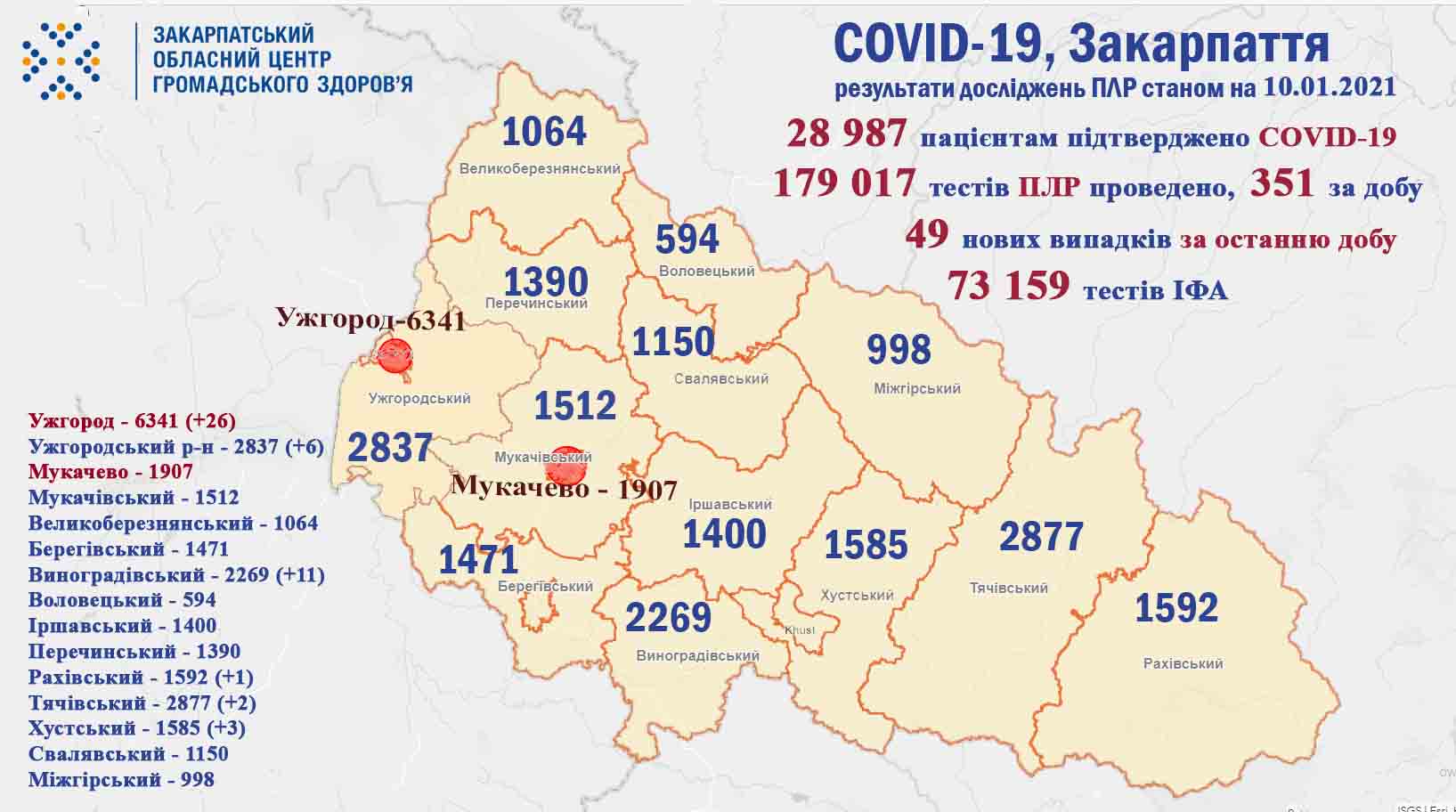 Кількість хворих за добу зменшилася: оновлена статистика COVID-19 на Закарпатті