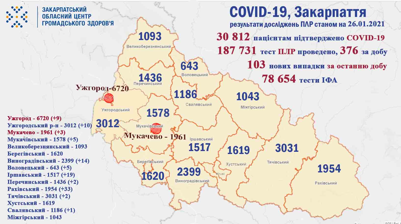 Понад сотню нових хворих за добу: оновлена COVID-19 статистика на Закарпатті