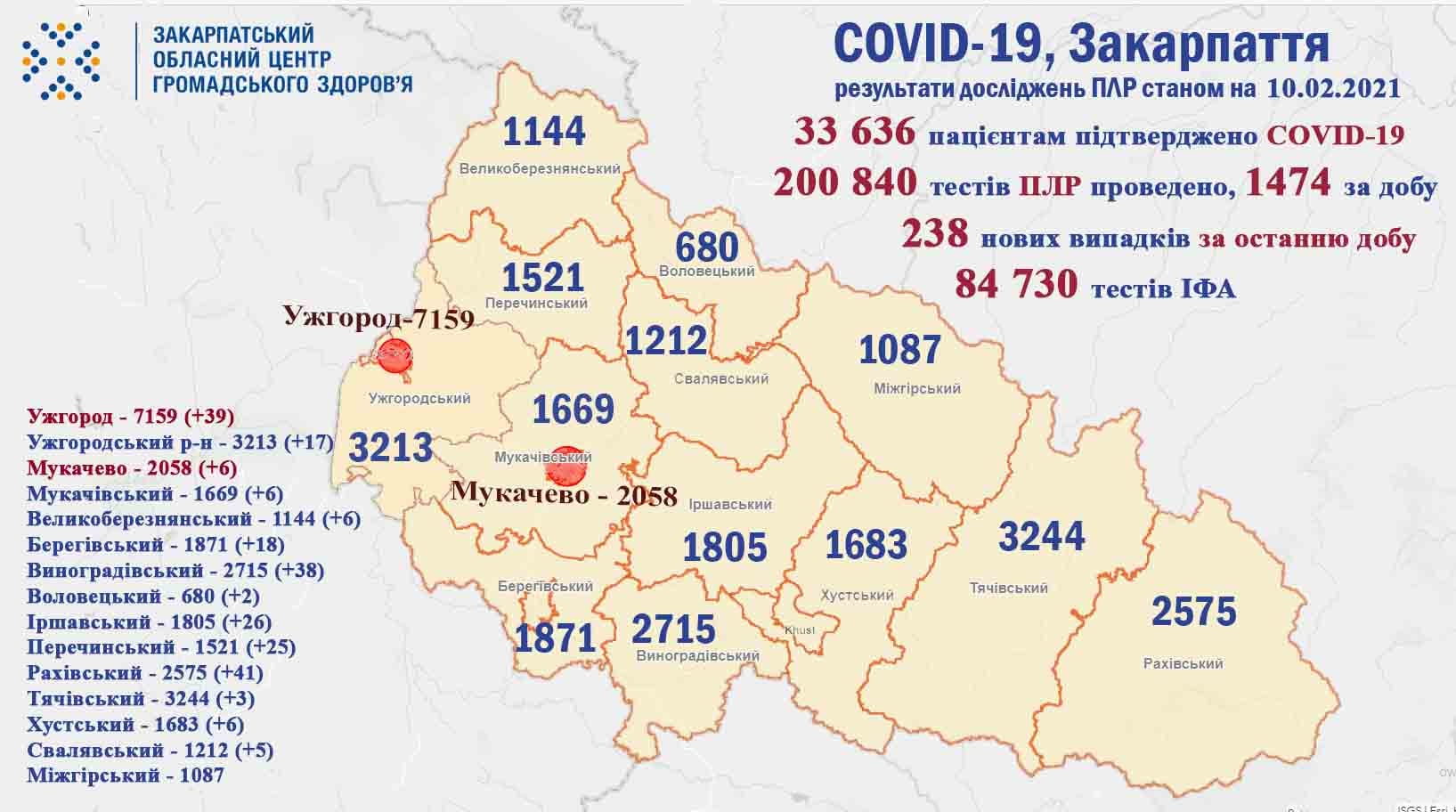 Понад дві сотні хворих за добу: оновлена статистика COVID-19