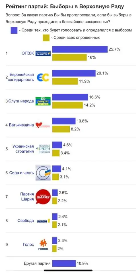 "ОПЗЖ", "Європейська солідарність", "Слуга народу" й "Батьківщина" пройшли б до Ради, якби вибори проводились найближчим часом