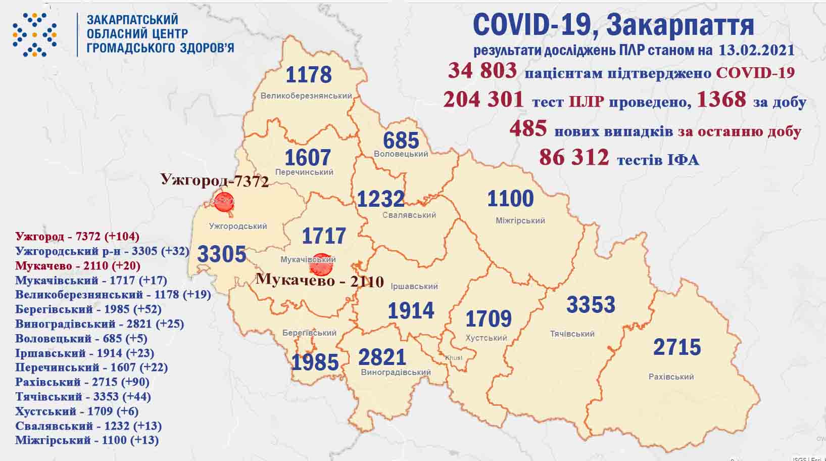 На Закарпатті різко зросла кількість нових хворих на COVID-19: оновлена статистика