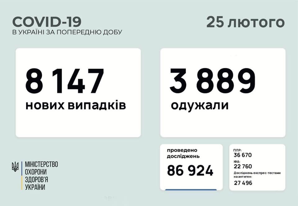 Кількість хворих COVID-19 в Україні різко зросла: оновлена статистика