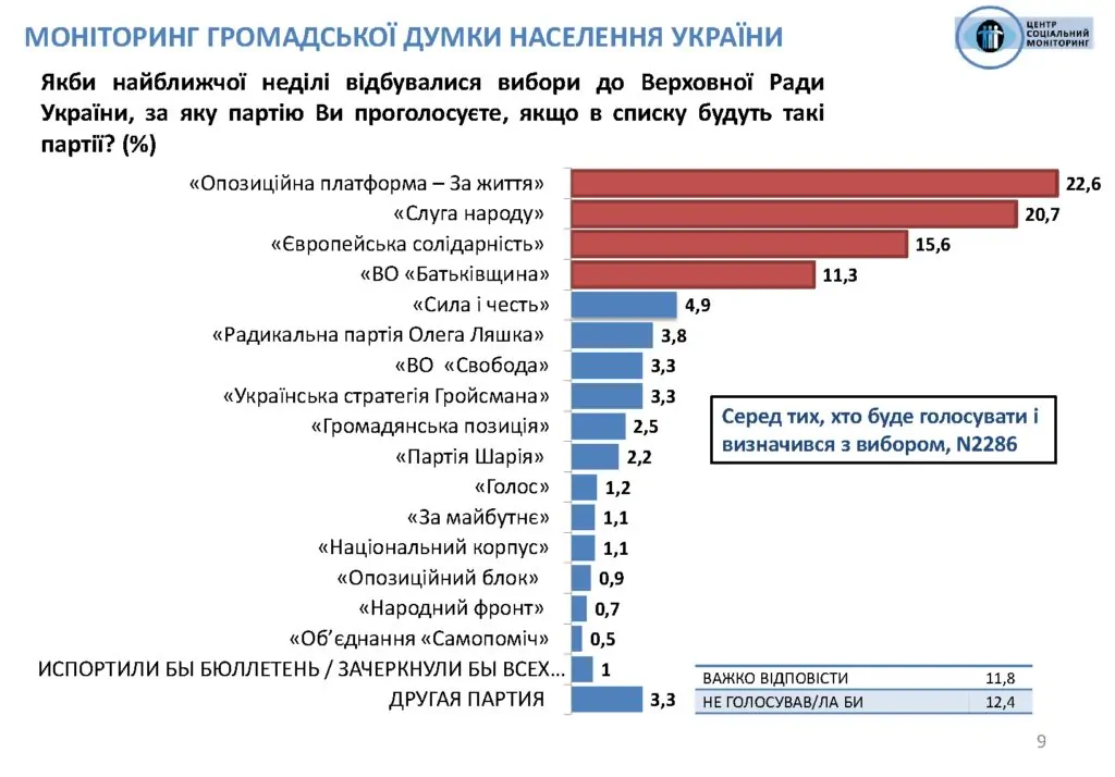 ОПЗЖ випереджає "слуг народу" в рейтингу партій на виборах в Раду - опитування