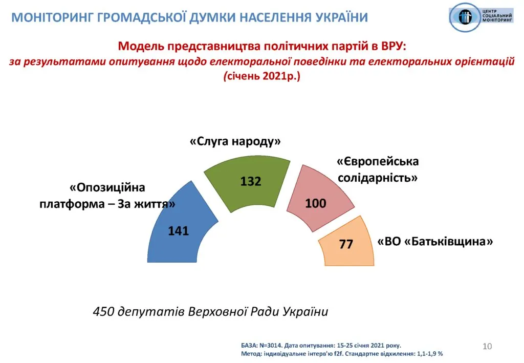 ОПЗЖ випереджає "слуг народу" в рейтингу партій на виборах в Раду - опитування