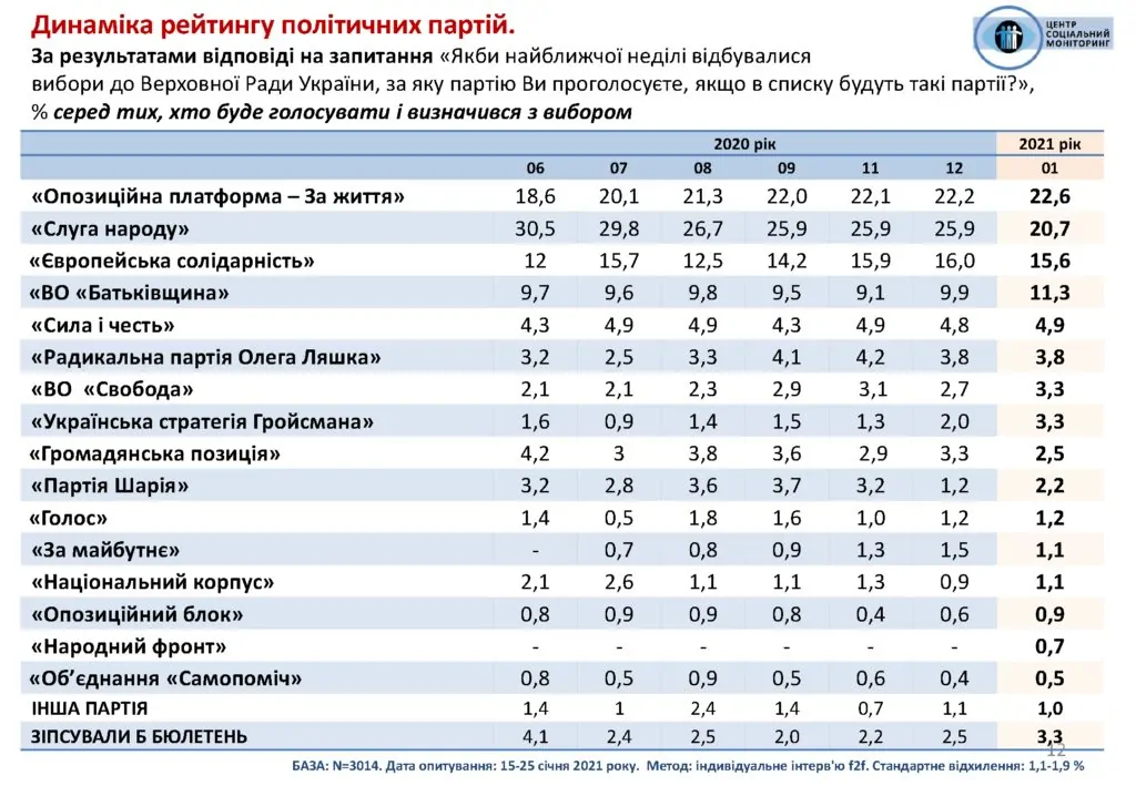 ОПЗЖ випереджає "слуг народу" в рейтингу партій на виборах в Раду - опитування