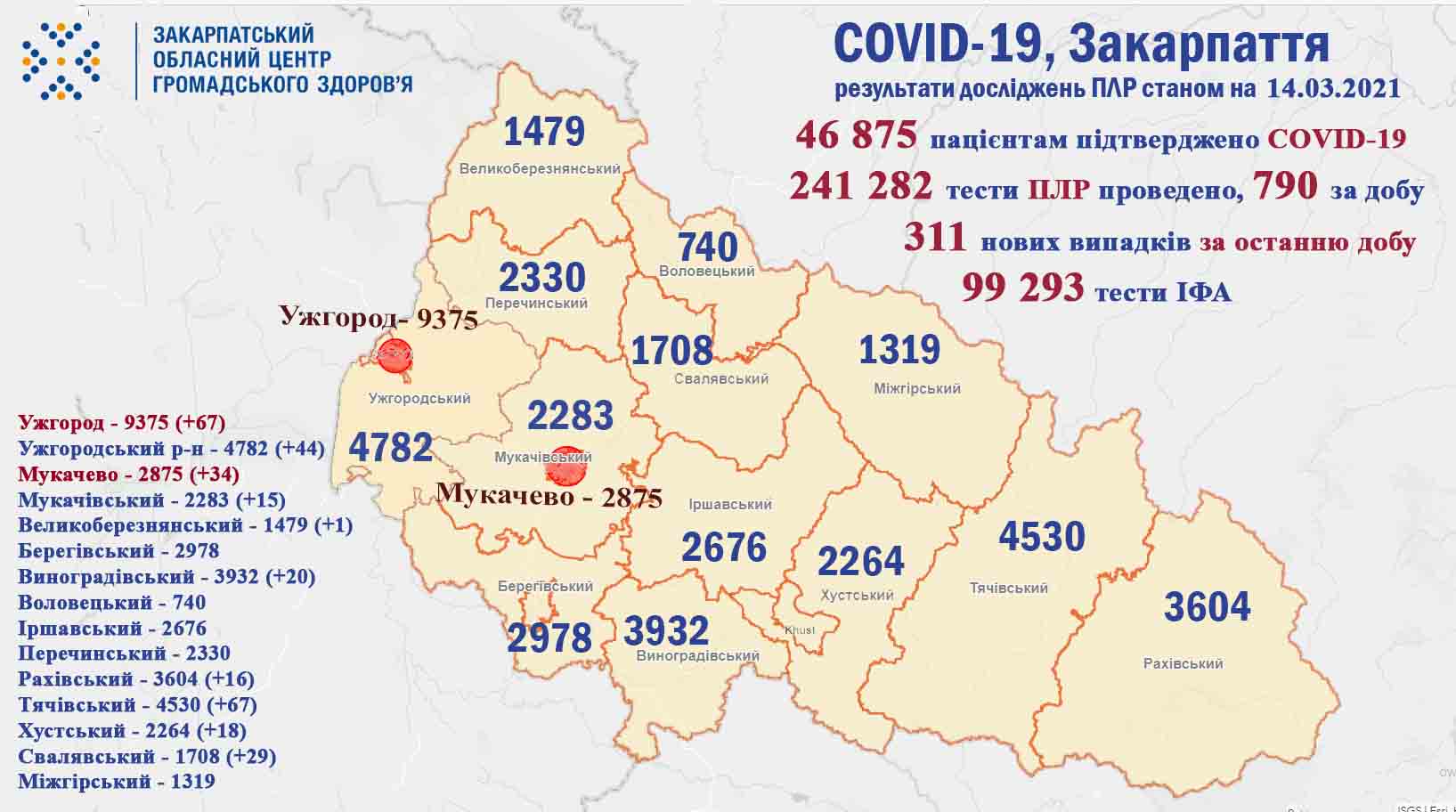 Більше 300 нових випадків захворювань на коронавірус: оновлена статистика