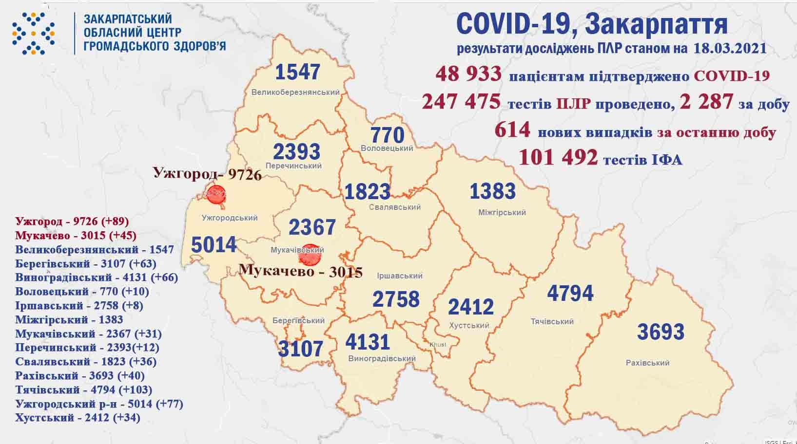 Понад 600 нових хворих COVID-19 на Закарпатті: оновлена статистика
