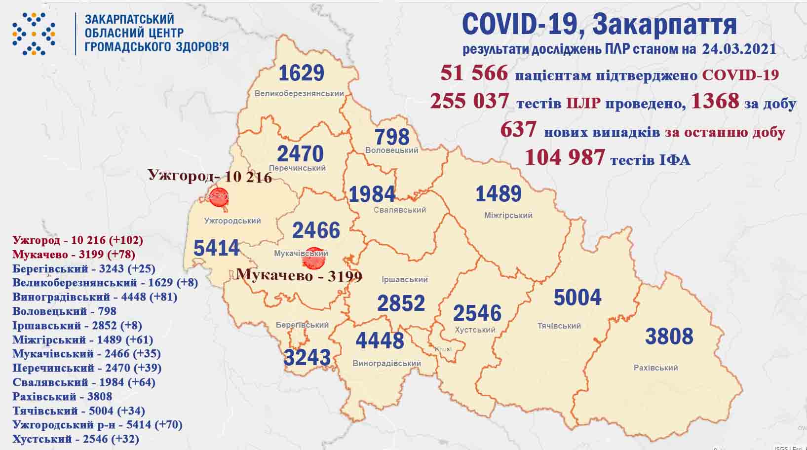 На Закарпатті вирує COVID-19: понад шісот нових хворих та близько трьох десятків померлих