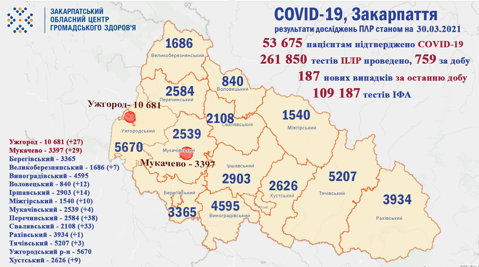 На Закарпатті зафіксовано 187 нових випадків COVID-19: оновлена статистика