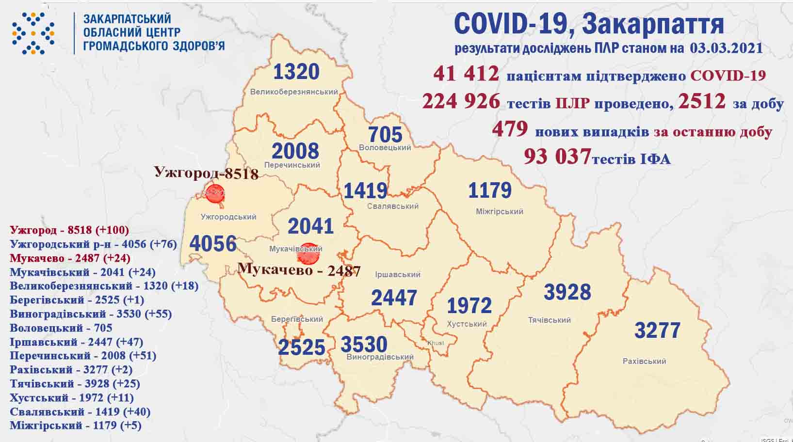 Близько пів тисячі нових хворих та 14 померлих: на Закарпатті не вщухає COVID-19