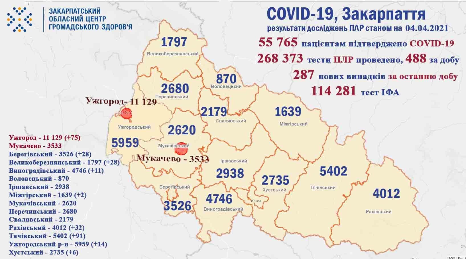 Майже 300 нових випадків захворювань на коронавірус: оновлена статистика